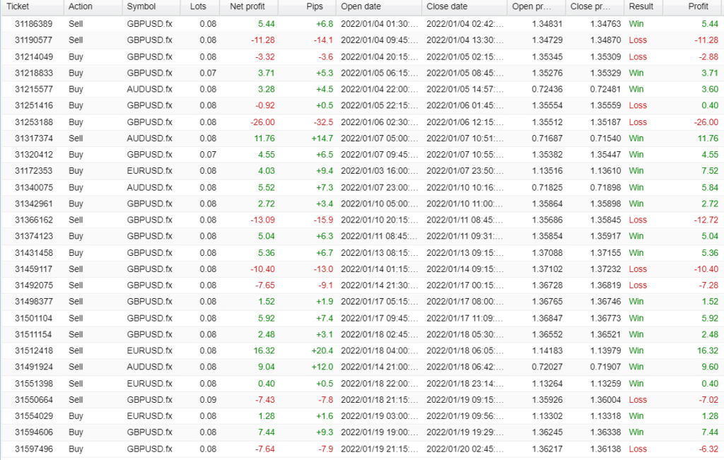 XXL Forex Real Profit closed orders