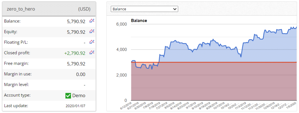 Zero to Hero FX Signals trading results