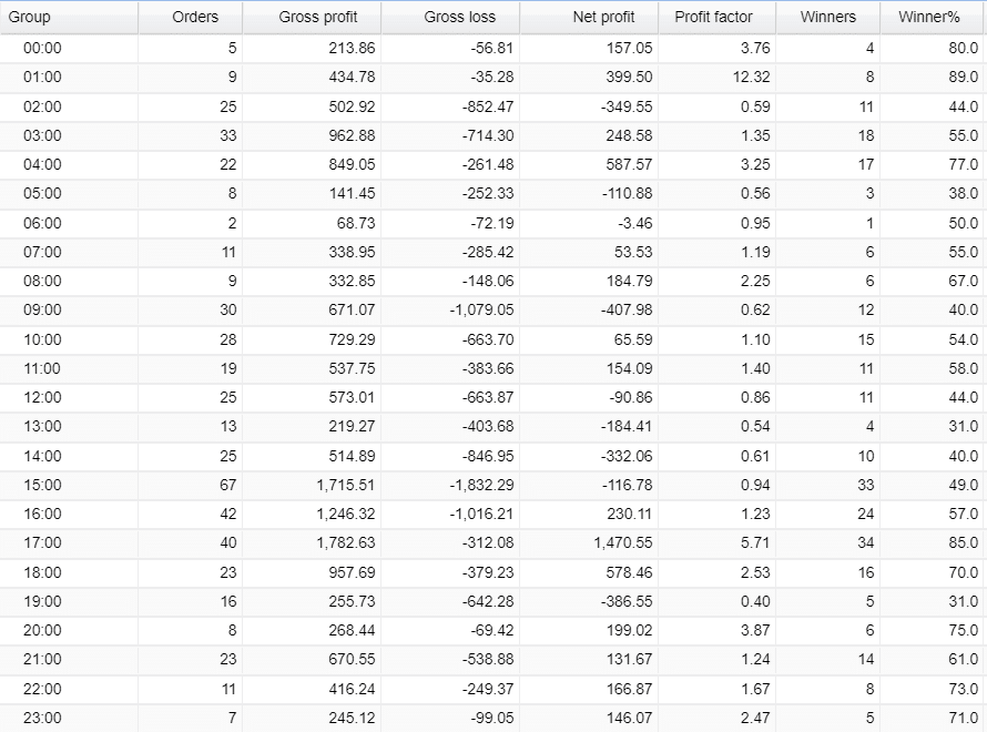 Zero to Hero FX Signals hourly activities