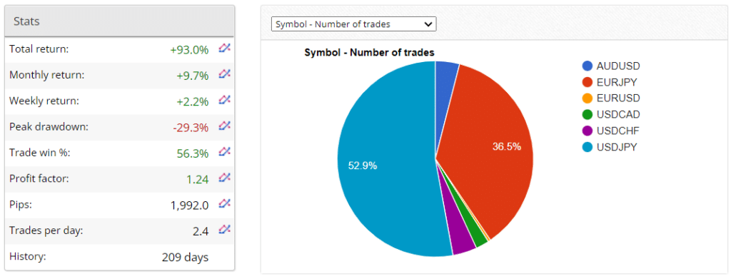 Zero to Hero FX Signals statistics