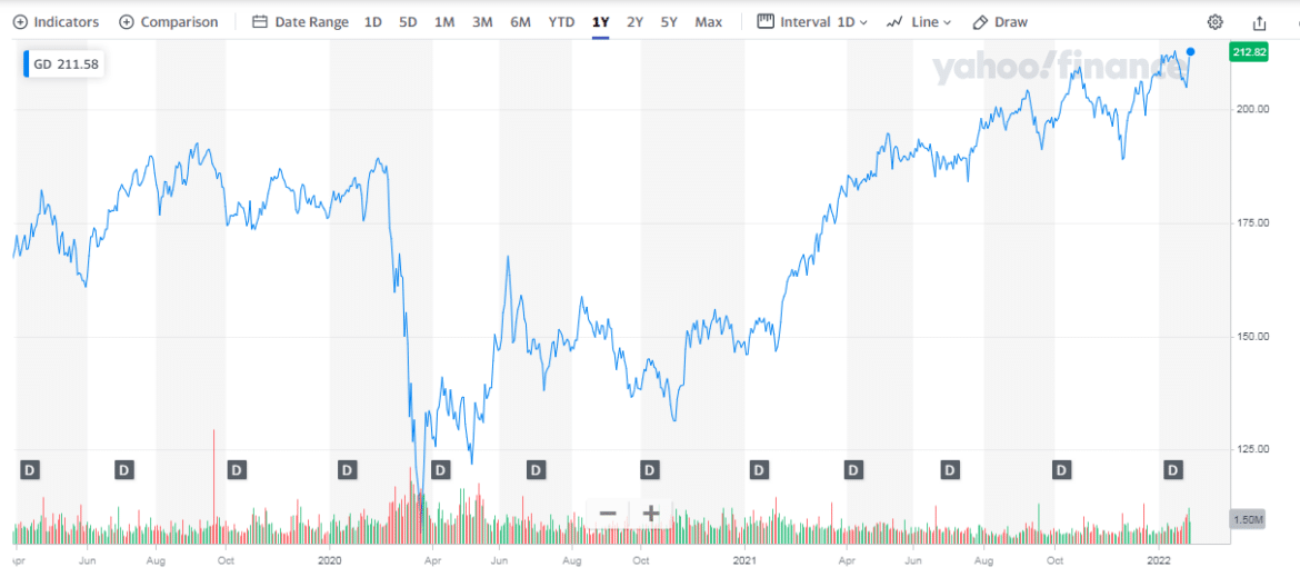 Best 5 Aerospace and Defense Stocks for ProfitMaking in 2022 InvestGrail