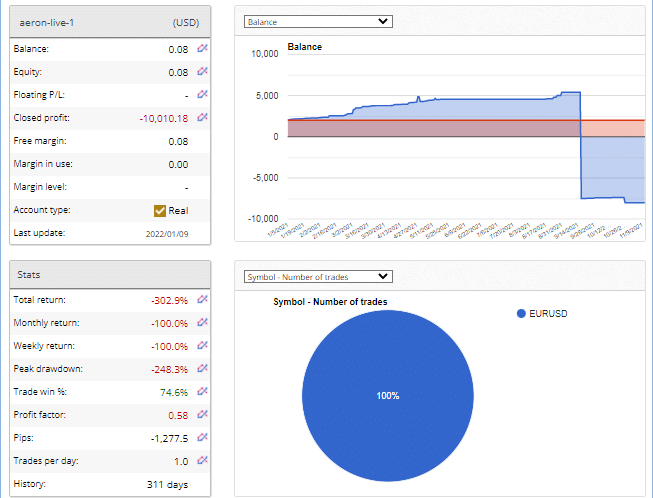 Live trading results found on the FXBlue site