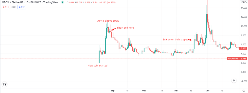 Bearish hedge setup while staking