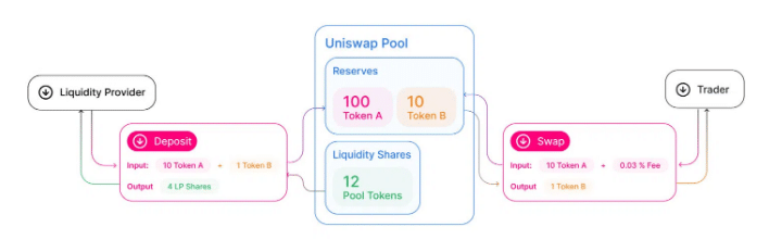 How LP tokens work