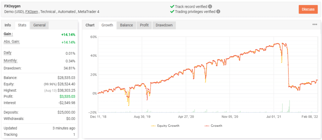 FX Oxygen live trading results on Myfxbook