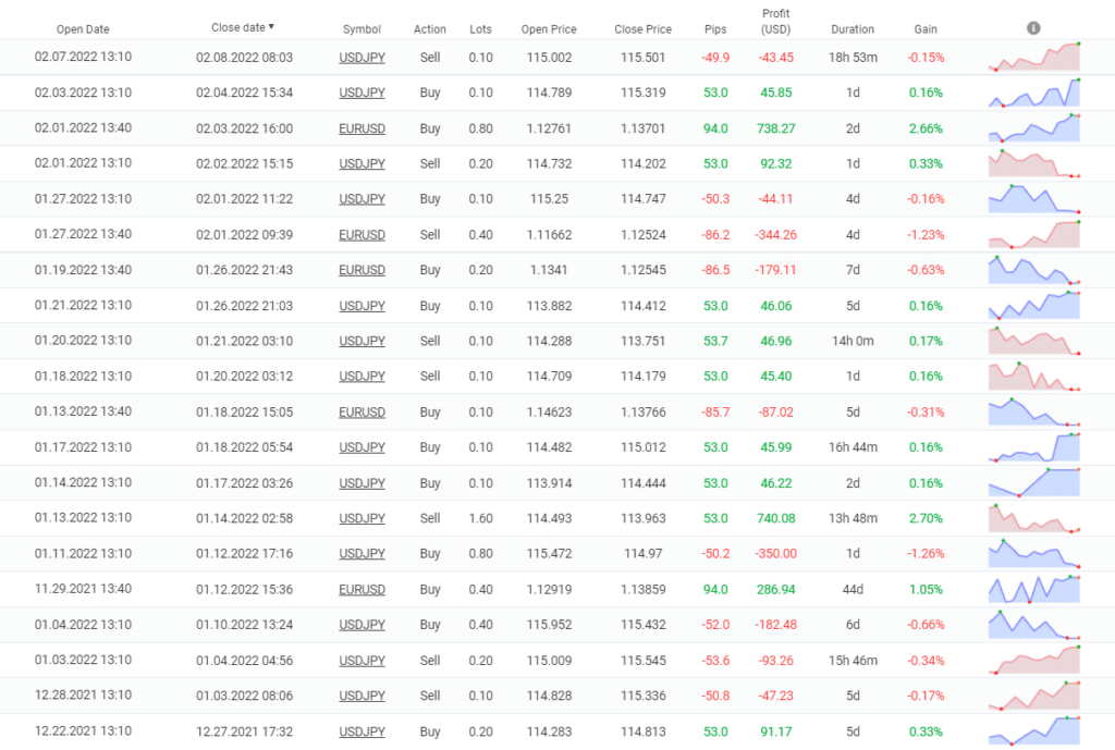 FX Oxygen closed orders on Myfxbook