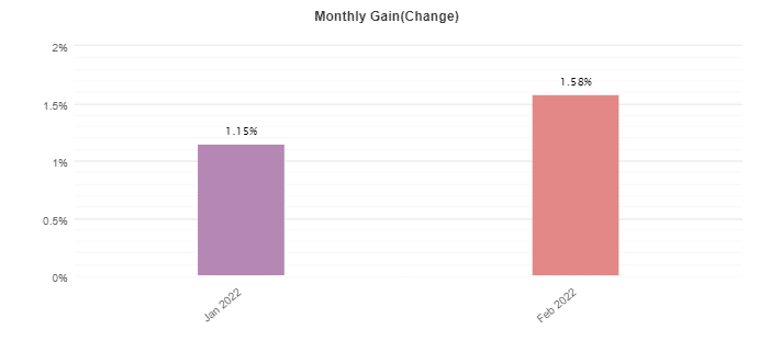 FX Oxygen monthly profits on Myfxbook