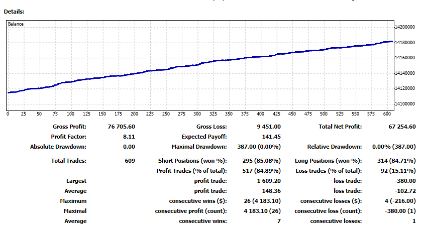 Performance report of Falcor Forex Robot on the official site