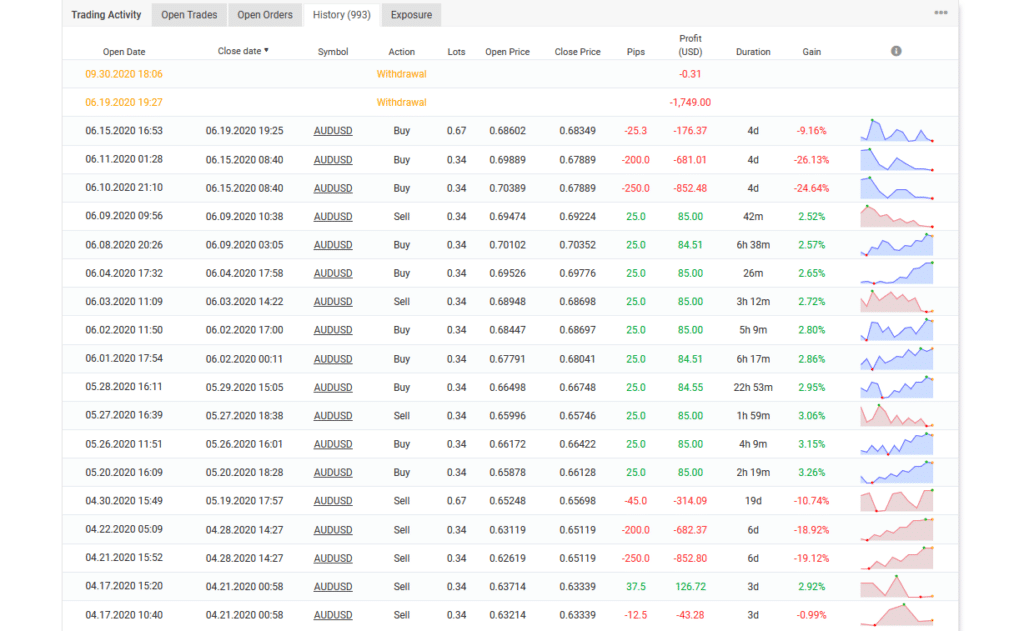 Trading history on Myfxbook