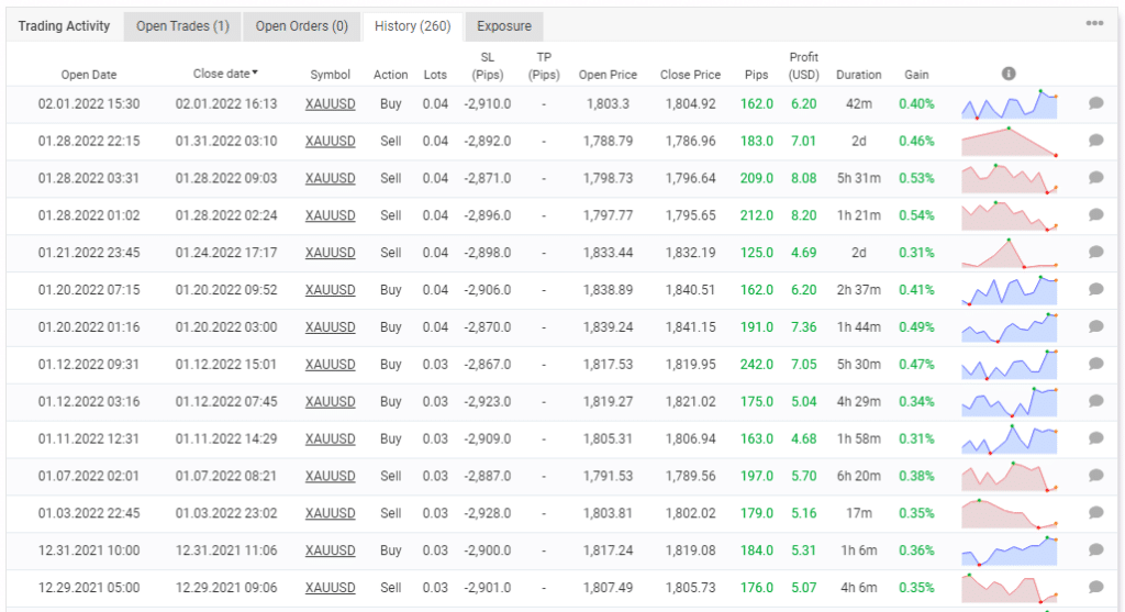 Trading history on Myfxbook