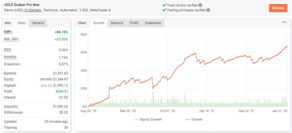 Trading results on Myfxbook