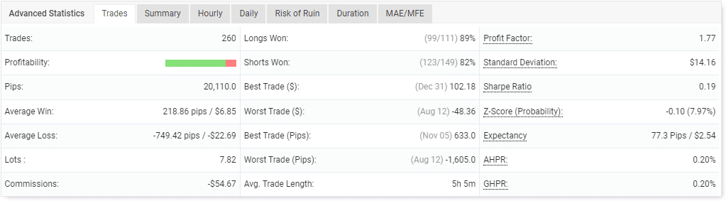 Trading performance on Myfxbook