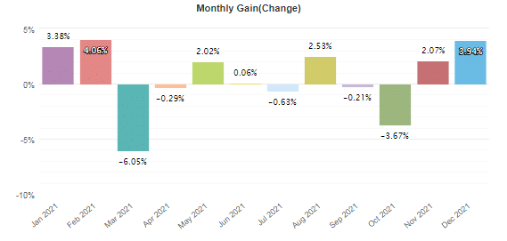 Monthly gains