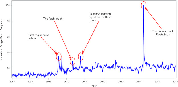 High-frequency trading