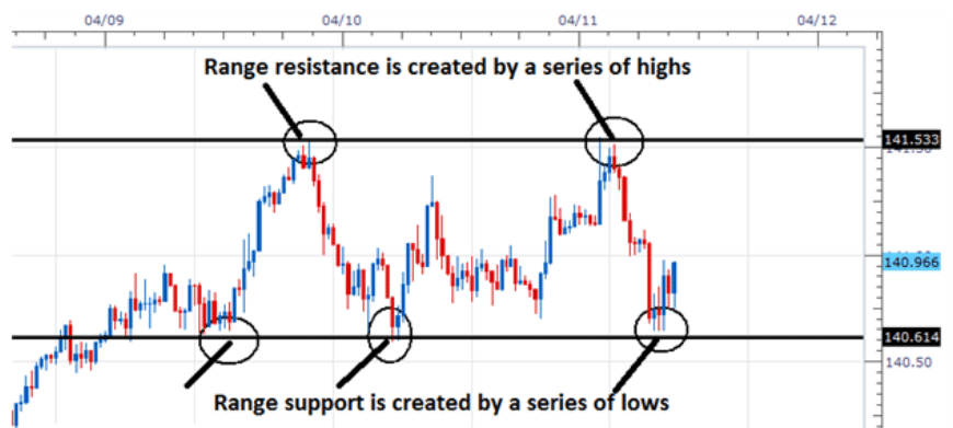 Range trading