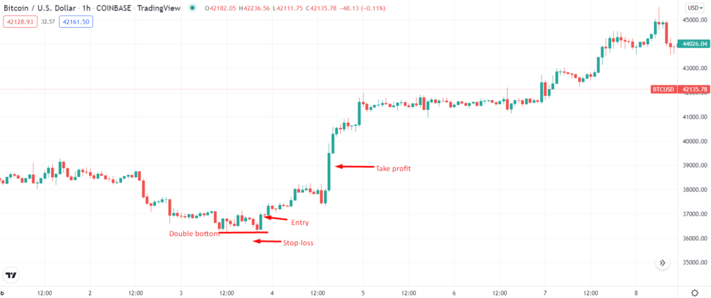 Day trading bullish trade setup