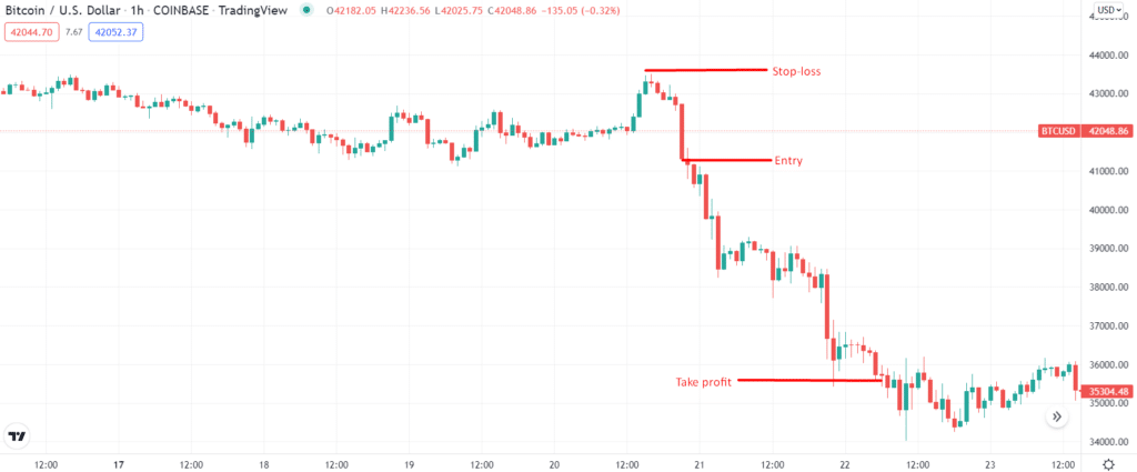 Day trading bearish trade setup