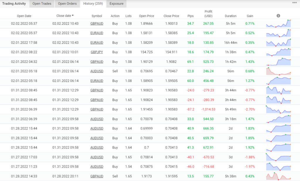 Trading results of Shell Forex EA on Myfxbook