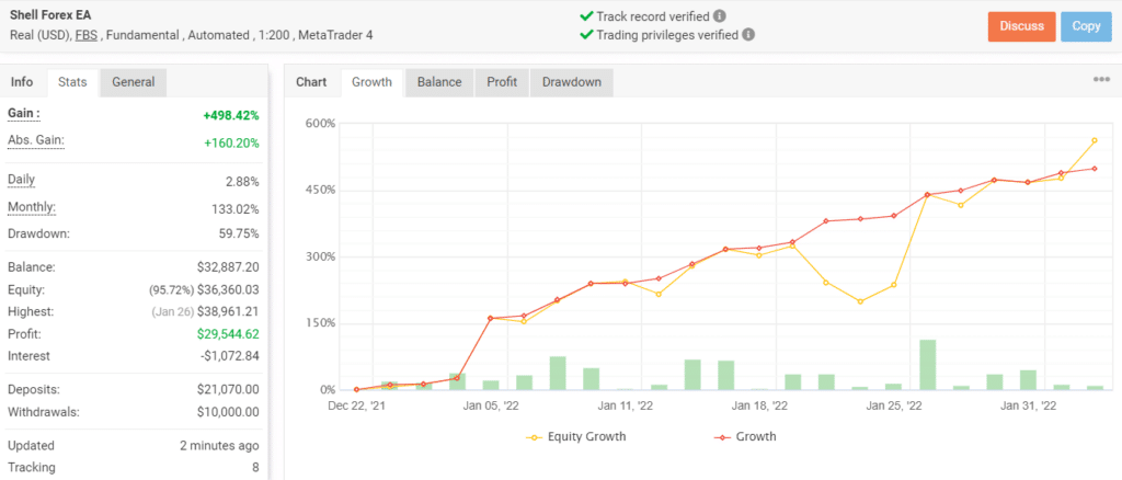 Growth chart of Shell Forex EA on Myfxbook