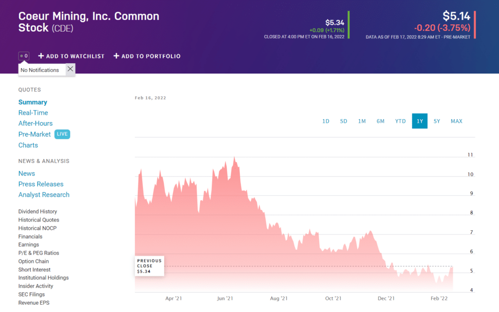 CDE price chart