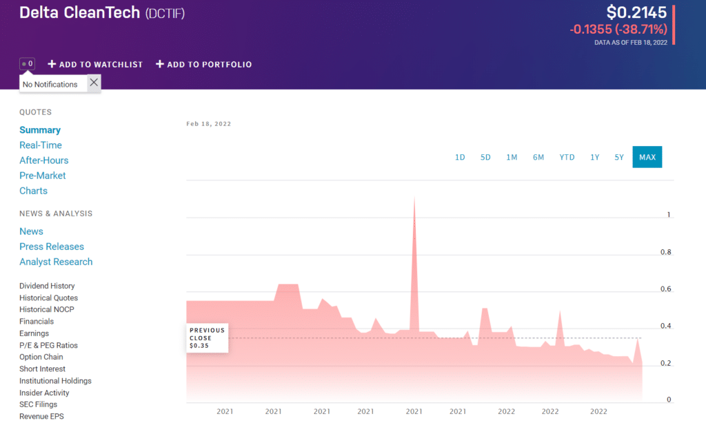 Delta CleanTech price chart