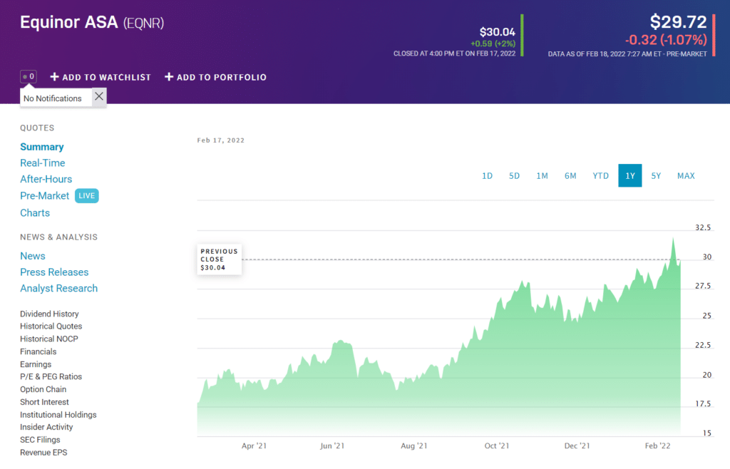 EQNR price chart