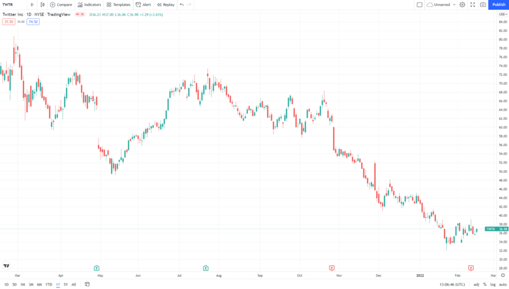 TWTR 1-year price change