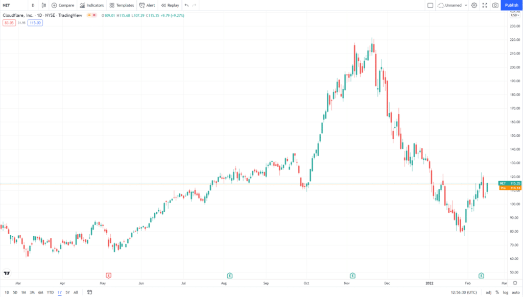 NET 1-year price change