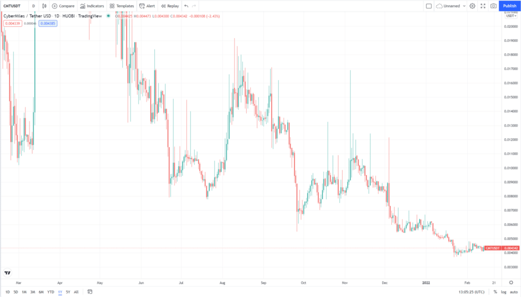 CMT 1-year price change