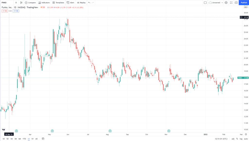 FNKO 1-year price change