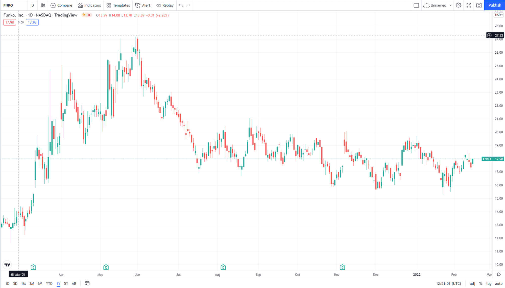 Top 5 NFT Stocks List for Profit-Making in 2022 - InvestGrail