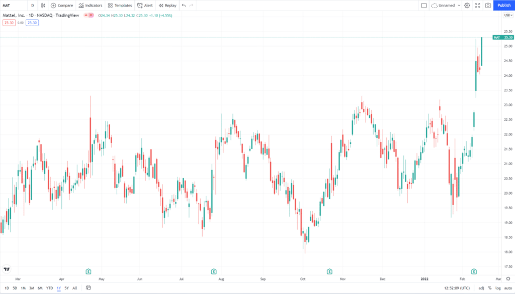 MAT 1-year price change