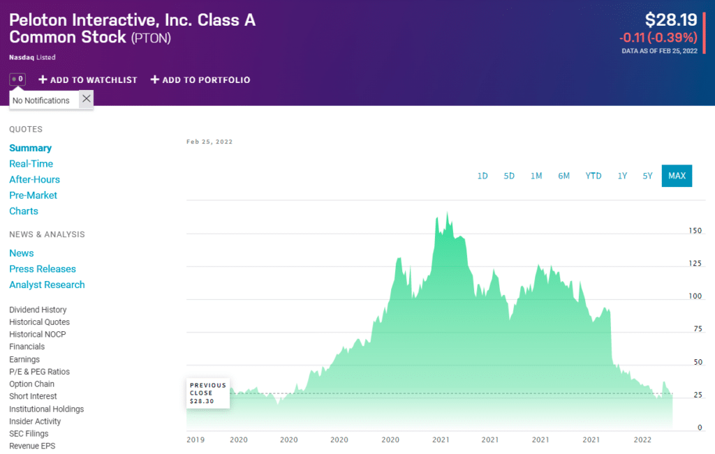 PTON price chart