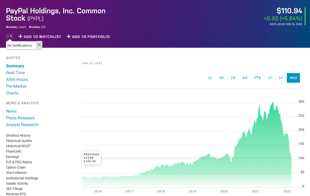 PYPL price chart