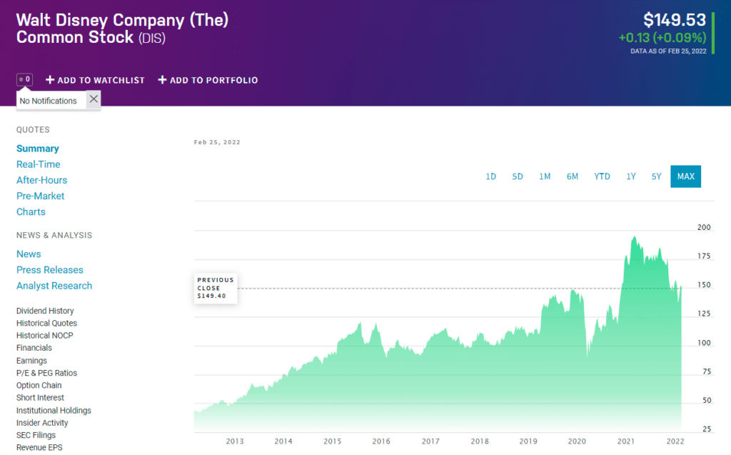 DIS price chart