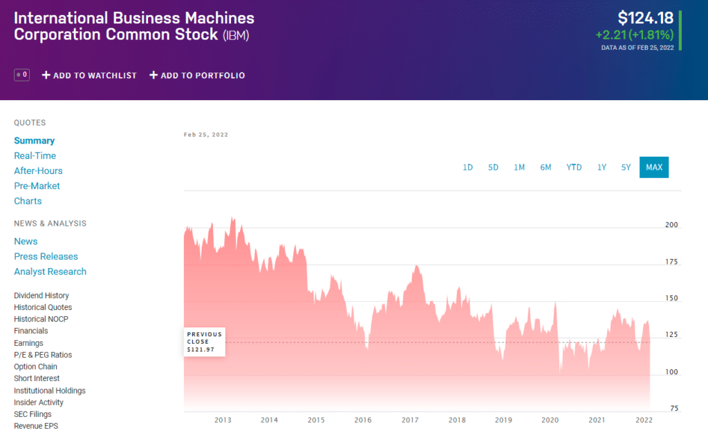 IBM price chart