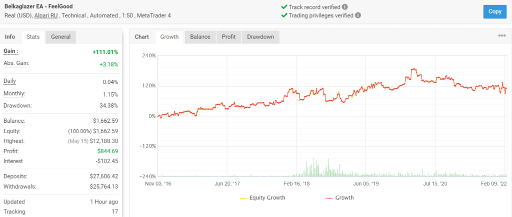 Growth chart of Belkaglazer EA on Myfxbook