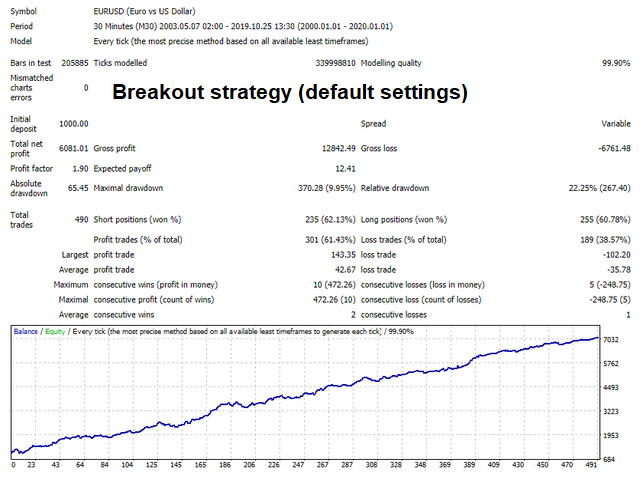 Backtesting results of EUR/USD on MQL5