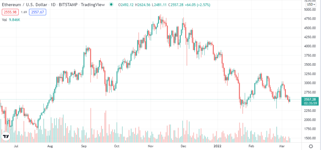 Ethereum trading view