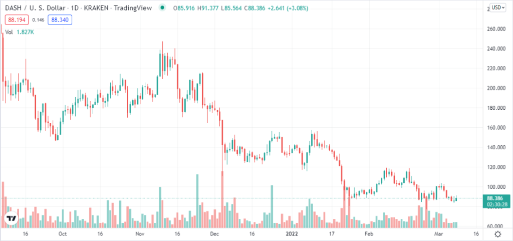 Dash trading view