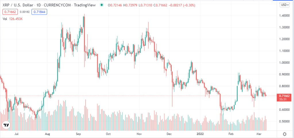 Ripple trading view