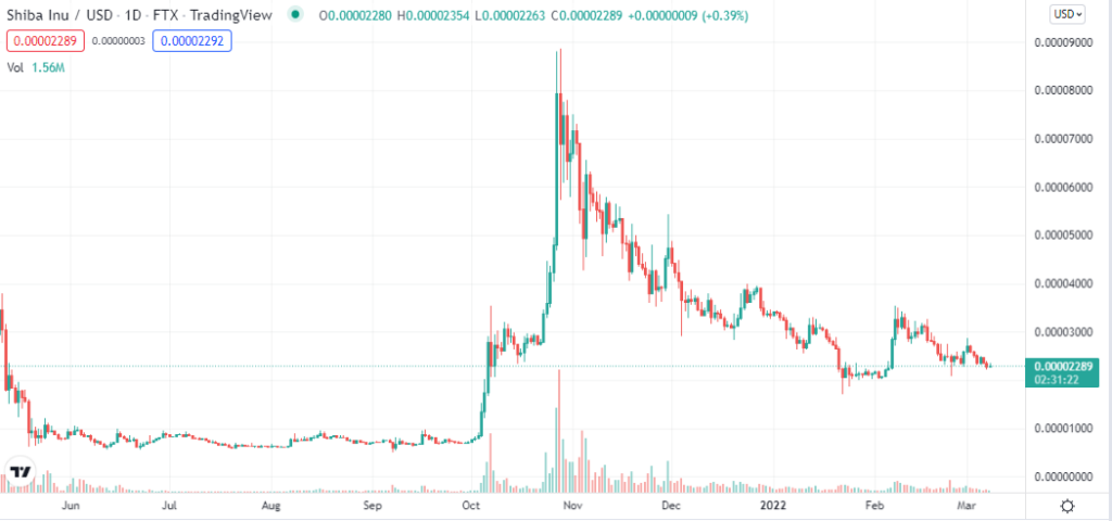 Shina Inu price chart