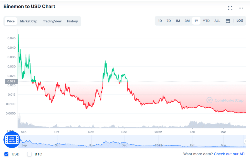 Binemon price chart