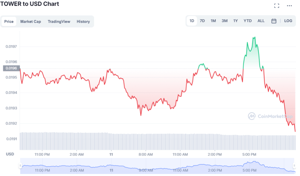 TOWER price chart