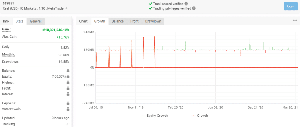 Growth chart of Easy Forex Pips on Myfxbook