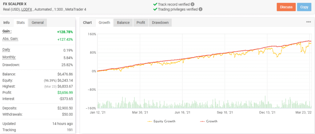 Growth chart of FX Scalper X on Myfxbook