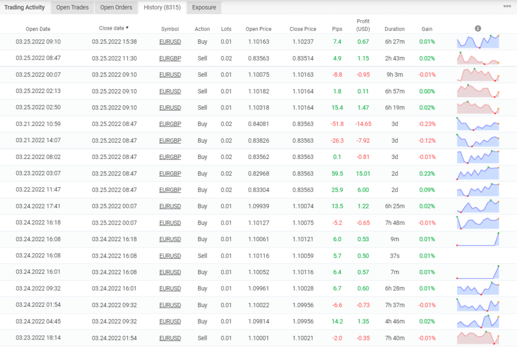 Trading results of FX Scalper X on Myfxbook