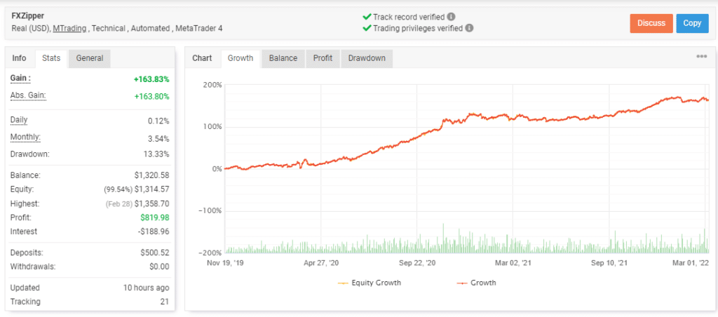 Growth curve of FXZipper  on the Myfxbook site