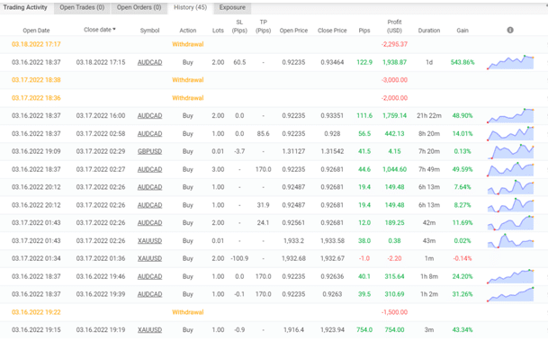 Trading results of Forex GDP on Myfxbook