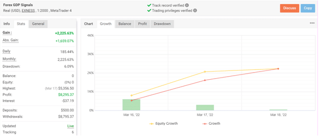 Growth chart of Forex GDP on Myfxbook